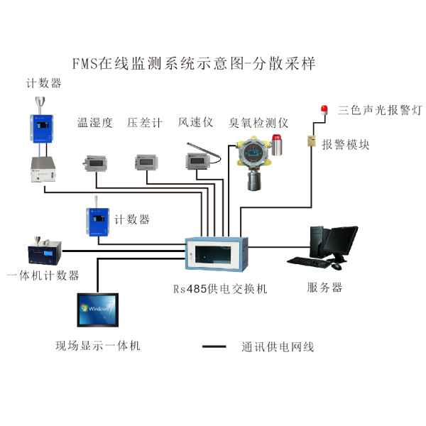 HR-FMS潔凈環(huán)境在線監(jiān)測系統(tǒng)（懸浮粒子，浮游菌，壓差，風(fēng)速等）